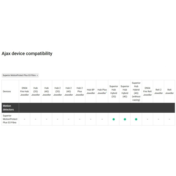 DETECTOR CABLAT PIR + MW, SUPERIOR, ALB - SUPERIOR MOTIONPROTECT PLUS G3 FIBRA (WHT)